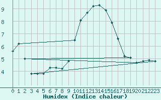 Courbe de l'humidex pour Grasque (13)