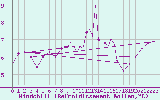 Courbe du refroidissement olien pour Scilly - Saint Mary