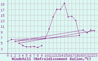 Courbe du refroidissement olien pour Le Puy-Chadrac (43)