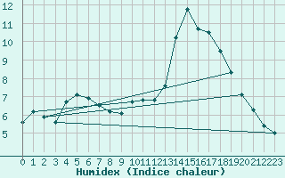 Courbe de l'humidex pour Mirebeau (86)