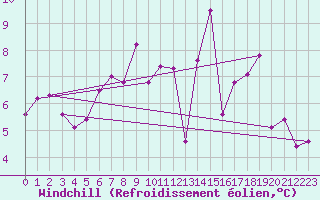 Courbe du refroidissement olien pour Aix-la-Chapelle (All)