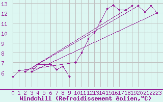 Courbe du refroidissement olien pour Courcouronnes (91)