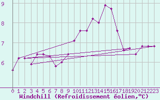 Courbe du refroidissement olien pour Marquise (62)