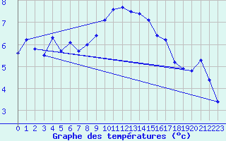 Courbe de tempratures pour Villars-Tiercelin