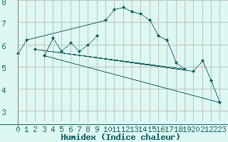 Courbe de l'humidex pour Villars-Tiercelin