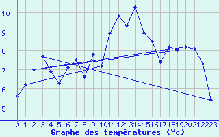 Courbe de tempratures pour Ebnat-Kappel