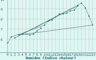 Courbe de l'humidex pour Wasserkuppe