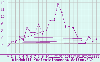 Courbe du refroidissement olien pour Ste (34)