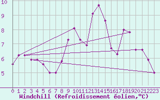 Courbe du refroidissement olien pour Vaduz