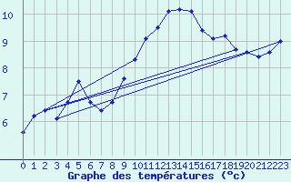 Courbe de tempratures pour Temelin