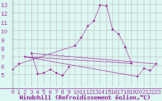 Courbe du refroidissement olien pour Ouessant (29)