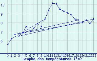 Courbe de tempratures pour Leconfield