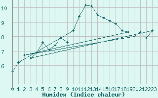 Courbe de l'humidex pour Leconfield