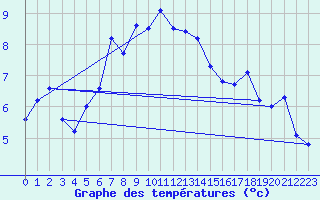 Courbe de tempratures pour Retitis-Calimani