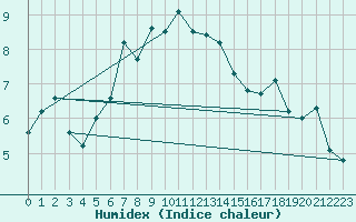 Courbe de l'humidex pour Retitis-Calimani