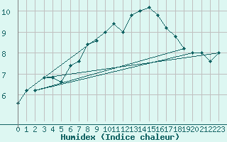 Courbe de l'humidex pour Monte Cimone