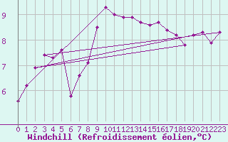 Courbe du refroidissement olien pour Aizenay (85)