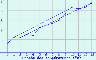 Courbe de tempratures pour Hovden-Lundane