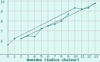 Courbe de l'humidex pour Hovden-Lundane