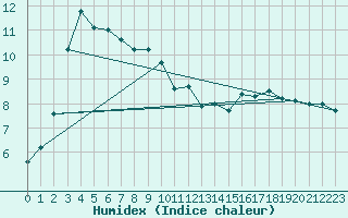 Courbe de l'humidex pour Boltenhagen