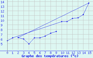 Courbe de tempratures pour Les Ternes (15)