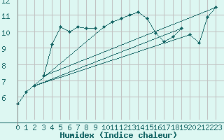 Courbe de l'humidex pour Mazinghem (62)