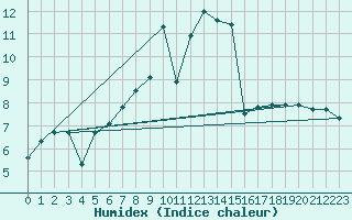 Courbe de l'humidex pour Fahy (Sw)