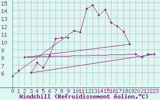 Courbe du refroidissement olien pour Les Attelas