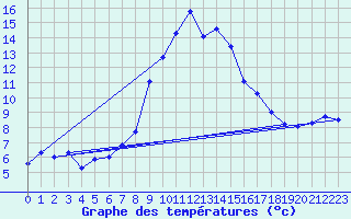 Courbe de tempratures pour Obergurgl