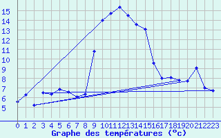 Courbe de tempratures pour Grau Roig (And)