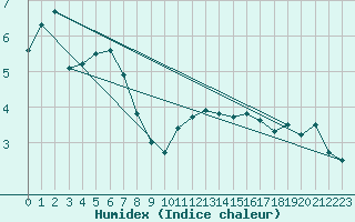 Courbe de l'humidex pour Wels / Schleissheim