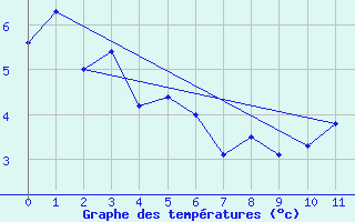 Courbe de tempratures pour Scotts Peak Dam