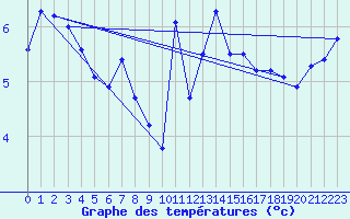 Courbe de tempratures pour Puerto de San Isidro