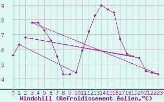 Courbe du refroidissement olien pour Chartres (28)
