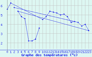 Courbe de tempratures pour Disentis