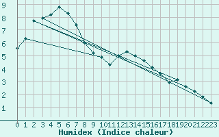 Courbe de l'humidex pour Retz