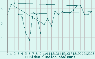 Courbe de l'humidex pour Penhas Douradas