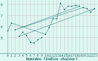 Courbe de l'humidex pour Saint-Philbert-sur-Risle (27)