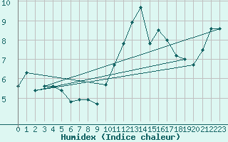 Courbe de l'humidex pour Kernascleden (56)