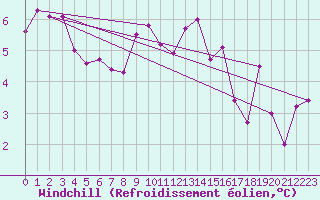 Courbe du refroidissement olien pour Brion (38)