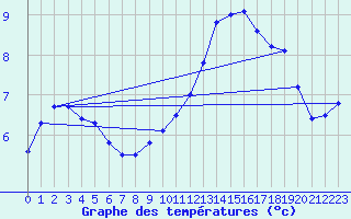 Courbe de tempratures pour Ahaus