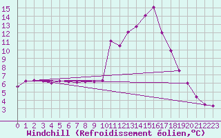 Courbe du refroidissement olien pour Thnes (74)