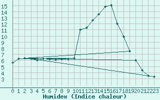 Courbe de l'humidex pour Thnes (74)