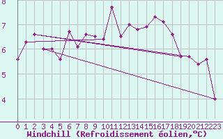 Courbe du refroidissement olien pour Belfort-Dorans (90)