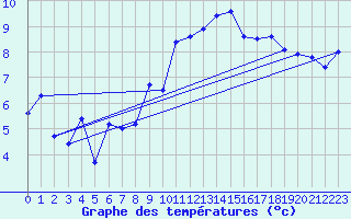 Courbe de tempratures pour La Fretaz (Sw)