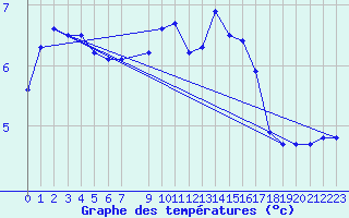 Courbe de tempratures pour Le Souli - Le Moulinet (34)