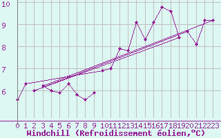 Courbe du refroidissement olien pour Epinal (88)