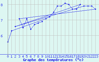 Courbe de tempratures pour Walney Island
