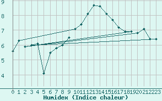Courbe de l'humidex pour Walney Island