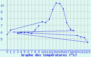 Courbe de tempratures pour Bad Hersfeld